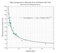 estimation of secchi depth from turbidity data in the