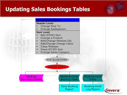 Currently rdp offers daily, weekly, and monthly options, but further reports can be created based on specific property requests. Ppt Sales Bookings Powerpoint Presentation Free Download Id 6061008
