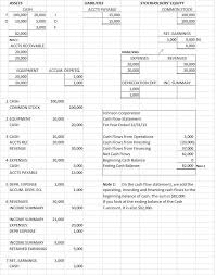 The format of the indirect method appears in the following example. Sample Cash Flow Statement Format Cash Flow Statement Cash Flow Personal Finance Budget