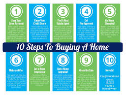 10 Steps To Buying A Home Infographic Home Buying Home Buying Process Sell Your House Fast