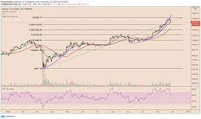 3 Reasons Why Bitcoin Price Fell From 19 500 Ytd High Bitcoin Price Cryptocurrency How To Be Outgoing