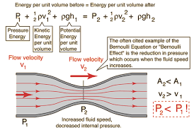 Bernouilli Principle And Equation Pressure Physics And Mathematics Engineering Science Physics