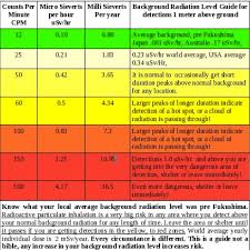 The Chart Below Shows The Dangers Levels Of High Radiation