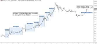 If miners stop producing new blocks, it would effectively become impossible to spend any bitcoin in the future. Now That Bitcoin Had Its First 30 Pullback What Happens Next Steemit