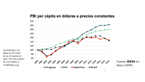 Pero no solamente es más grande a nivel población, sino. Si Argentina Hubiese Crecido Como Uruguay Hoy La Pobreza Seria De Un Digito Dice Idesa