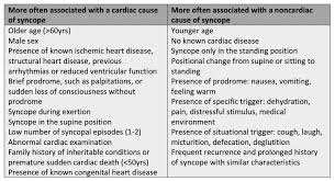 Image result for Syncope