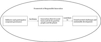 • set and created several laws and guidelines in. Corporate Governance For Responsible Innovation Approaches To Corporate Governance And Their Implications For Sustainable Development Academy Of Management Perspectives