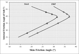Skin Friction Chart For Steel And Frp Download Scientific