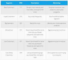 12 rfm analysis learning apache spark with python