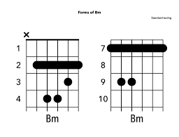 What Are Minor Bar Chord Shapes Yourguitarguide Com Cm Guitar Chord Guitar Scales Guitar Fingers