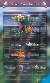 Sinnoh Stone Tier List Pokemon Go Gamepress Pokemon