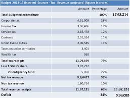 Revenue Tax Collection Interim Budget 2014 15