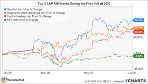 The s&p 500 delivered one of its surprising years in recent history in 2020, gaining more than 15%. The 3 Best S P 500 Stocks So Far In 2020 The Motley Fool