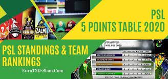 Watch psl 2021 points table, match results updates, stats, win, loss, nrr, points, draw, standings and team rankings for pakistan super league 6th season on cricsload.com stay connected with us and gets complete details regarding every match prediction of psl 2021 points table, fixtures, head to head stats, results and ball by ball score. Here Is The Latest Psl 5 Points Table 2020 And Psl Standings Team Rankings Pakistan Super League Is A T20 Cricket Series Of Crick Psl Cricket Match Psl 2020