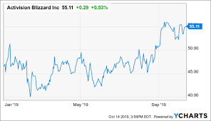 activision blizzard potentially a compelling long