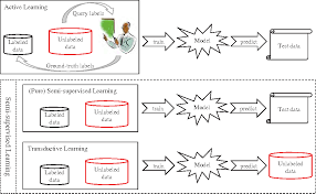 What is supervised learning and machine learning? Pdf A Brief Introduction To Weakly Supervised Learning Semantic Scholar
