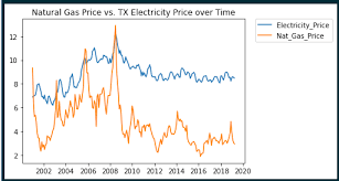 And have have we taken this time to catch our breaths and move away from oil, or are we still shackled to it? Analyzing Electricity Price Time Series Data Using Python Time Series Decomposition And Price Forecasting Using A Vector Autoregression Var Model Tech Rando Tech Rando Python