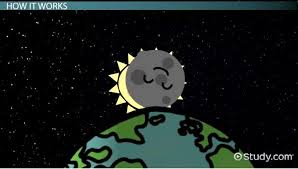 This can occur only when the sun, earth, and moon are exactly or very. What Is A Solar Eclipse Definition Overview Video Lesson Transcript Study Com