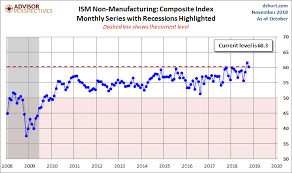 Jill Mislinski Blog Ism Non Manufacturing Slower Growth