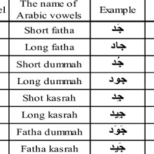The arabic alphabet has 28 letters, all representing consonants, and is written from right to left. Pdf Comparative Analysis Of Arabic Vowels Using Formants And An Automatic Speech Recognition System