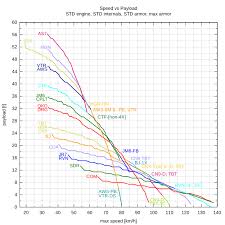 Speed Vs Payload