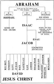 Map Of Abrahams Lineage To Christ Scripture Study Bible