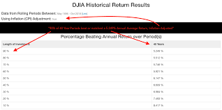Dow Jones Industrial Average Historical Return Calculator