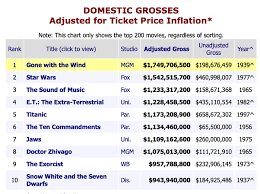 Check out 25 top grossers of bollywood on it is also the criteria to decide the verdict on a movie, whether it's a flop, hit, semi hit or all time blockbuster. Box Office Mojo All Time Worldwide Adjusted All Time Worldwide Box Office