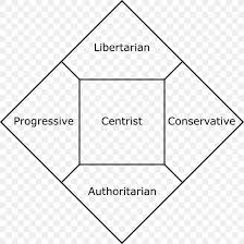 Nolan Chart Political Compass Political Spectrum Political