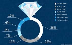 How Much Should A Man Spend On An Engagement Ring You May Or May Not Be Staying Together As A Few Either Of Engagement Ring Cost Engagement Rings Engagement