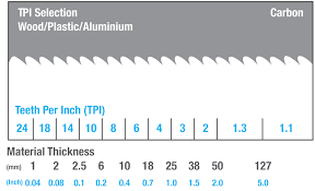 Bandsaw Teeth Per Inch Chart Hints Tips Dakin Flathers