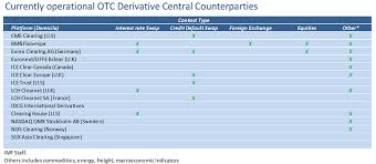 Otc Derivatives And Ccps Central Clearing Parties