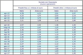 0,62% (a regime n.d.) tasso lordo. I Costi Degli Affidamenti A Breve Termine Pmi Tutoring