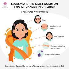 With the burden growing in almost every country, prevention of cancer is one of the most significant public health challenges of the 21st century. National Cancer Society Of Malaysia Penang Branch Leukemia Is The Most Common Type Of Cancer In Children