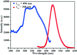 Scoprii il valore delle 50 lire vulcano, delle 50 lire italia turrita, delle 50 lire 1954, 1955 etc. Synthesis Luminescence And Application Of Novel Europium Cerium And Terbium Doped Apatite Phosphors Crystengcomm Rsc Publishing Doi 10 1039 C9ce01105f