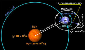 A Simplified Scheme Not To Scale Of The Sun Moon Earth Interaction Download Scientific Diagram 4,000+ vectors, stock photos & psd files. sun moon earth interaction