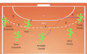 Maybe you would like to learn more about one of these? Posicoes Do Handebol As Posicoes Do Jogadores De Handebol Dicas Educacao Fisica