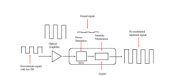 Конструктор осциллографа dso150 с корпусом. All Optical Wavelength Reservation For Flexible Spectrum Networks Using Amplifier Saturation And Vcsel Injection