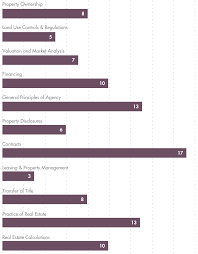 The first step to getting your finances in order is determining how much you can afford to spend on your mortgage each month. Illinois Real Estate License Exam Questions And Details