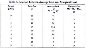 Relation Between Average Marginal And Total Cost