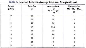 relation between average marginal and total cost