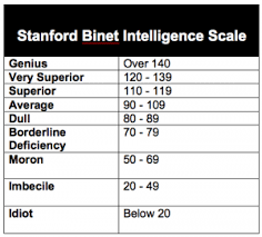 Stanford Binet Intelligence Scale Stanford Binet Iq Scale
