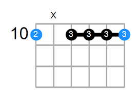 A natural minor scale harmonized 7th chords. Shape Of The Dm7 Chord Chord Farm