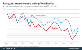 Saving And Investment Are In Long Term Decline Tax Foundation
