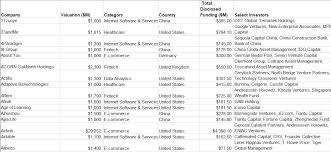Unicorns may be mythical creatures, but in the business world a unicorn company makes very real money, at least $1 billion to be precise. Decacorns World S Largest Unicorns Mekko Graphics