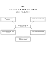 Dokumen berhubungan dengan kepentingan individu. Bab 3 Dokumen Sumber