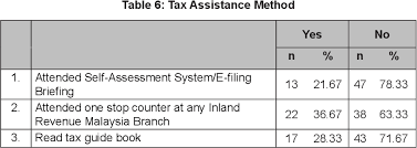 Irbm, in accordance with the inland revenue board of malaysia act 1995, is an agency which was established to be given more autonomy in the country, especially when it comes to matters it is also irbm's responsibility to improve on the quality and the effectiveness of tax administration in malaysia. Improving Tax Compliance Via Tax Education Malaysian Experience Semantic Scholar