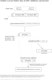 The currency began use in 2009 when its implementation was released as. Technical Background Of Version 1 Bitcoin Addresses Bitcoin Wiki