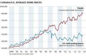 this chart is a hair raising picture of canadian home prices