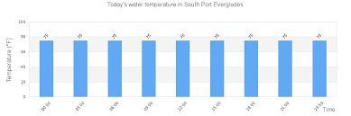 South Port Everglades Tide Times Tides Forecast Fishing